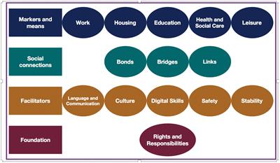 Community integration, quality of life, thriving, and mental health among refugees and asylum seekers. A London service provider perspective